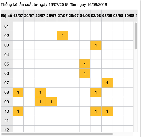 Thong ke tan suat ngay XS Mega 6 45 Vietlott Thong ke tan suat ngay XS Mega 6 45 Vietlott